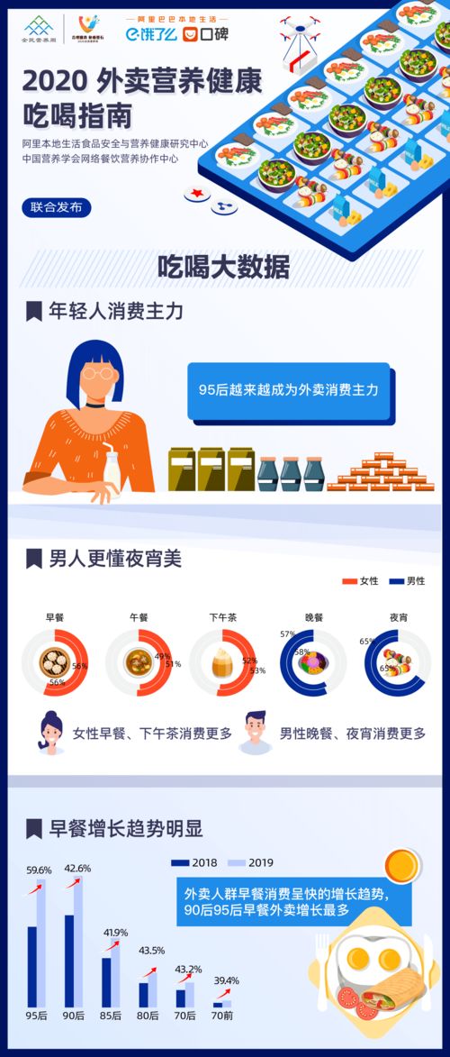 大数据揭秘 不同人群的外卖点餐图鉴