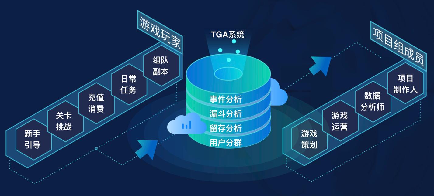 大数据服务赋能游戏行业 解析中手游、电魂等大厂青睐的数据分析系统