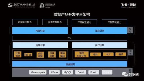 阿里巴巴数据服务产品开发及大数据体系实战解析