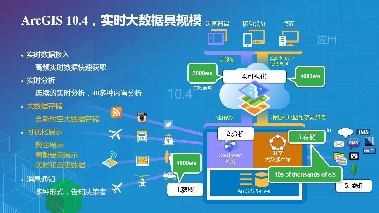 ArcGIS实时大数据的高效存储 大数据服务的核心与实现