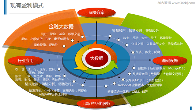 大数据的四大盈利模式及行业问题解析（附PPT下载）